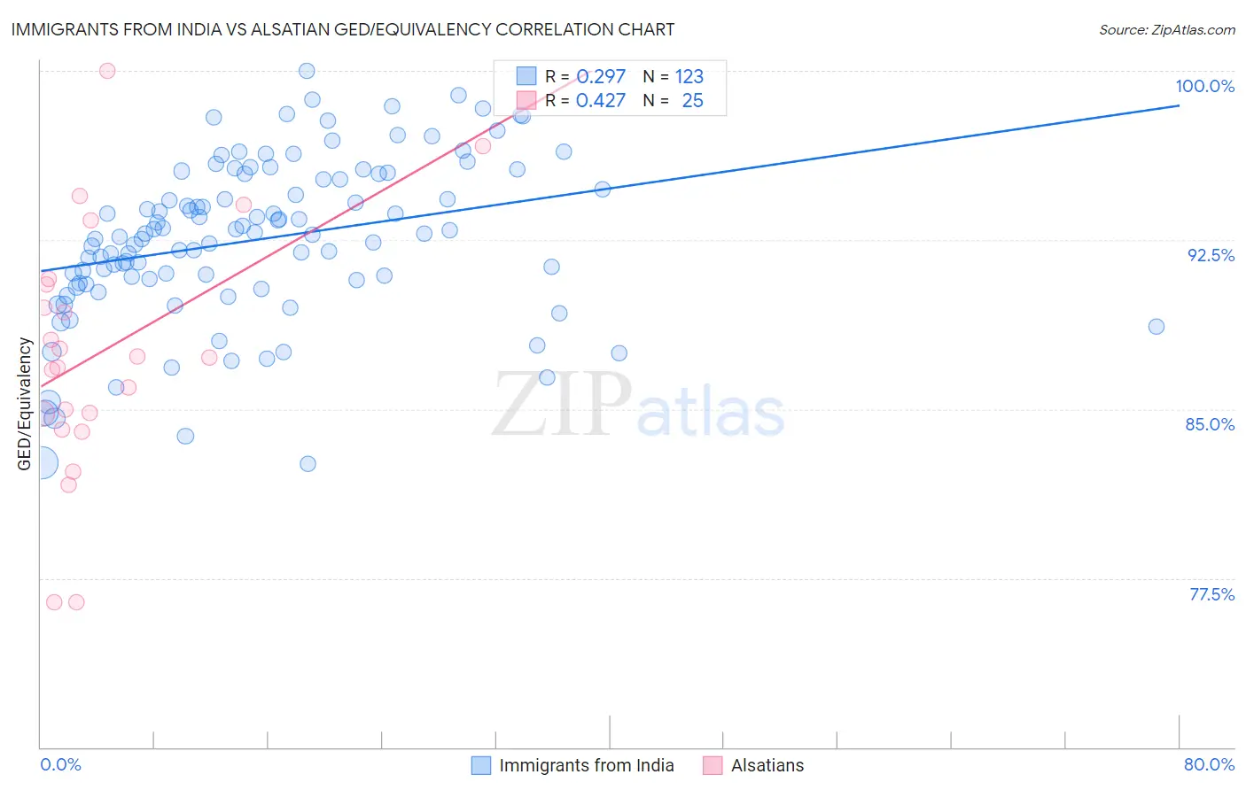 Immigrants from India vs Alsatian GED/Equivalency