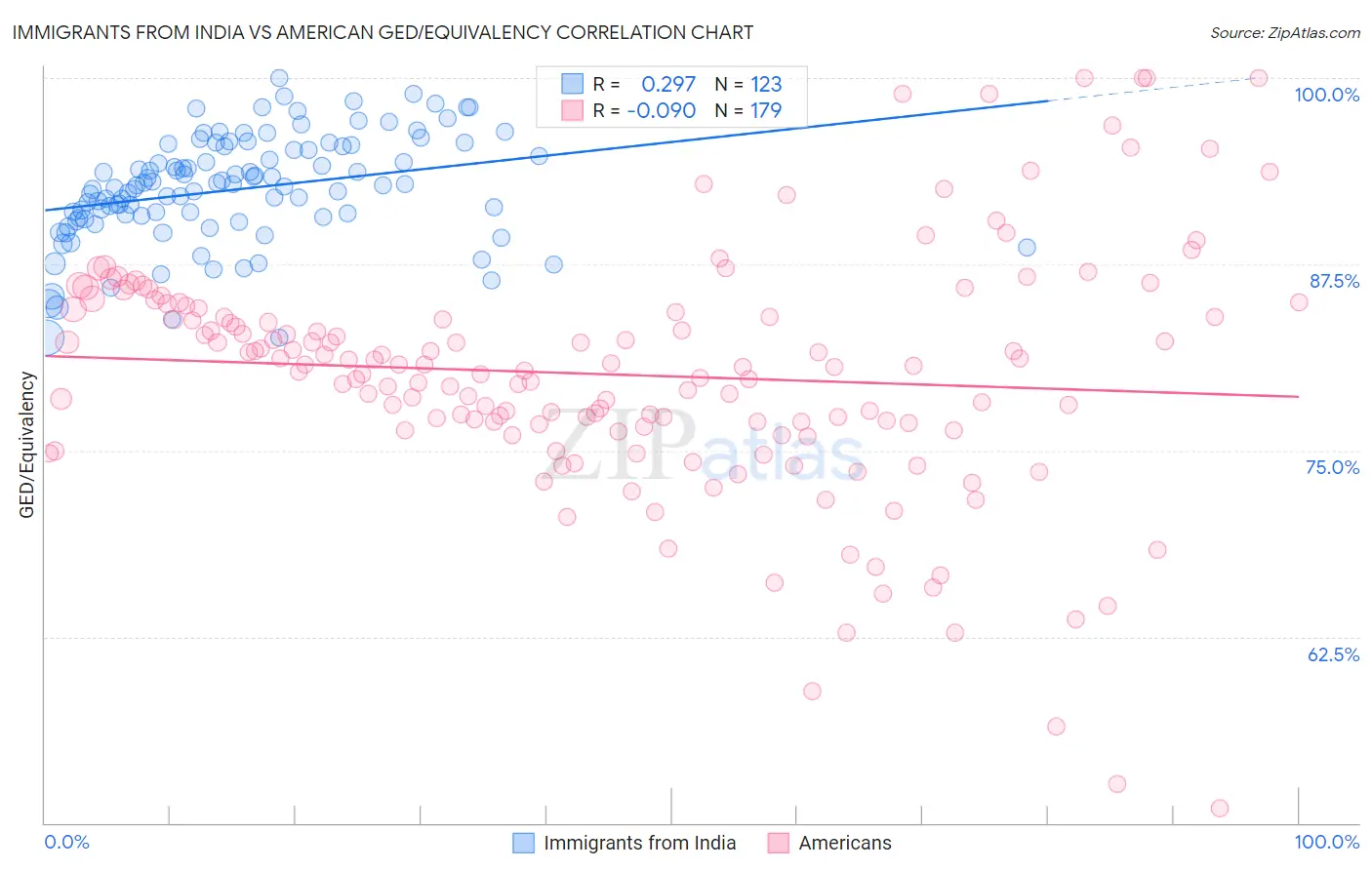 Immigrants from India vs American GED/Equivalency