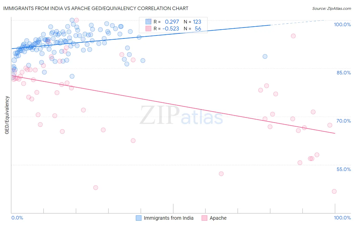 Immigrants from India vs Apache GED/Equivalency