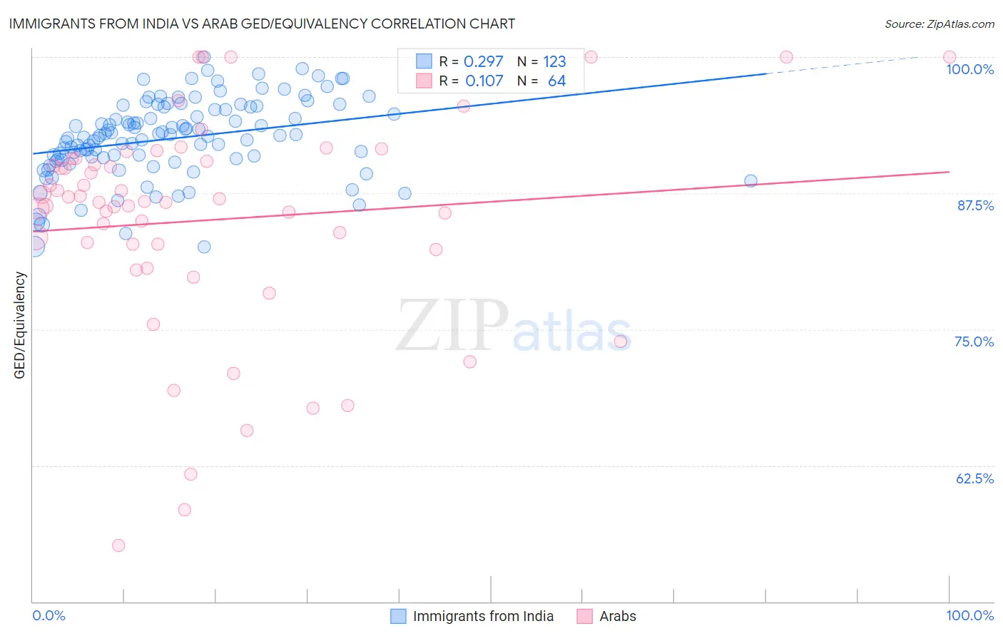 Immigrants from India vs Arab GED/Equivalency