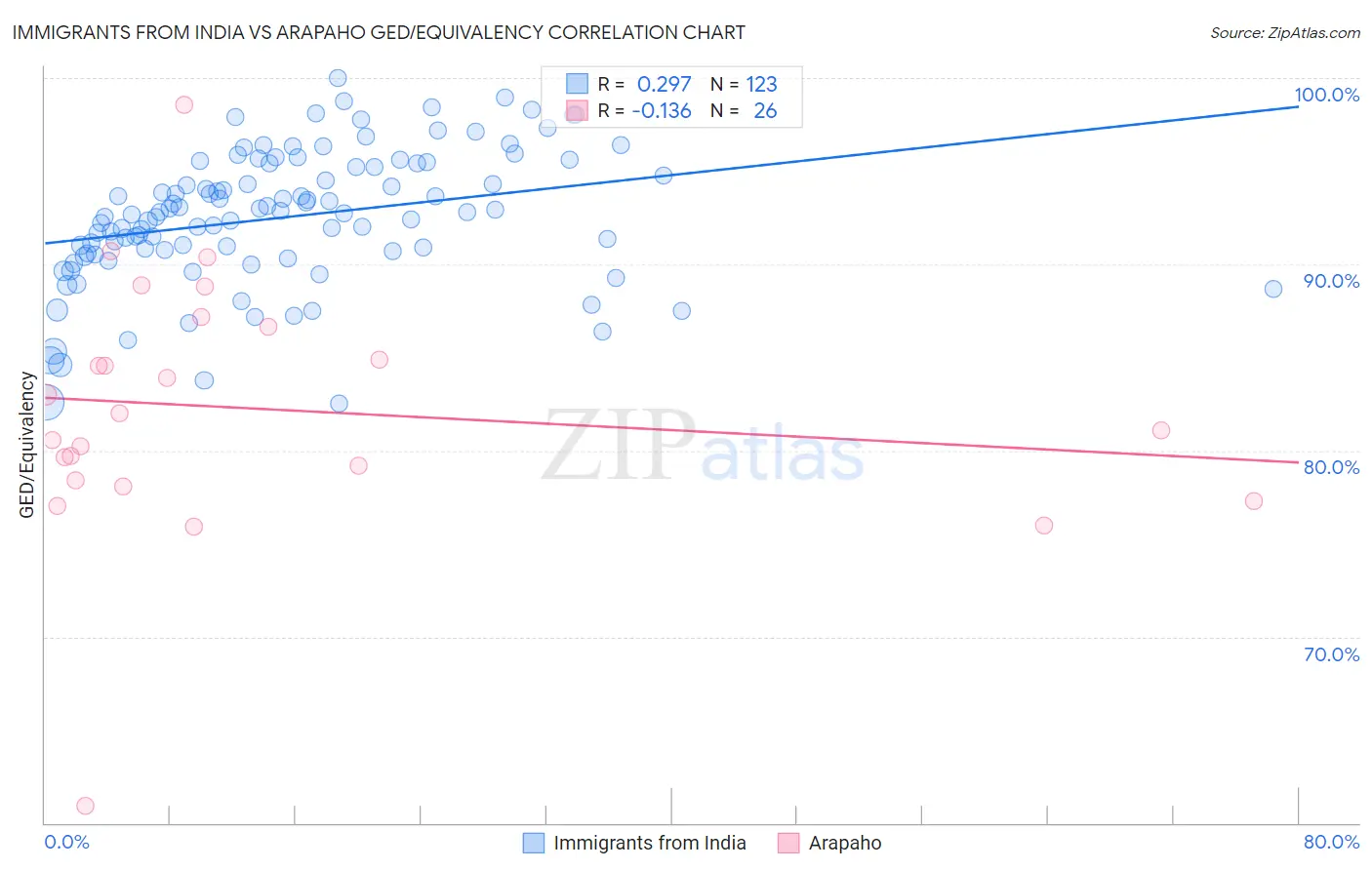 Immigrants from India vs Arapaho GED/Equivalency