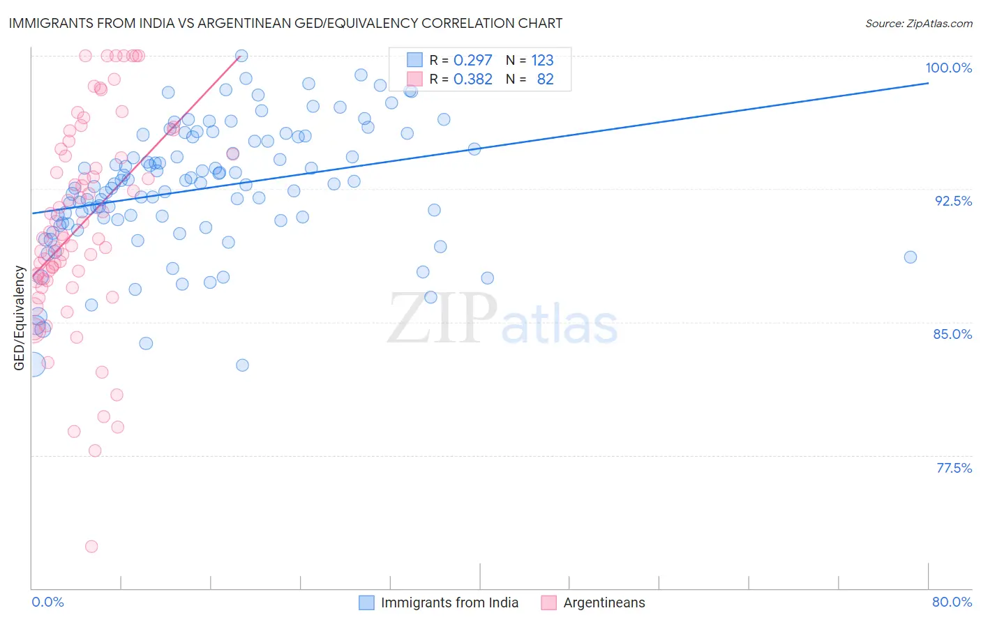 Immigrants from India vs Argentinean GED/Equivalency