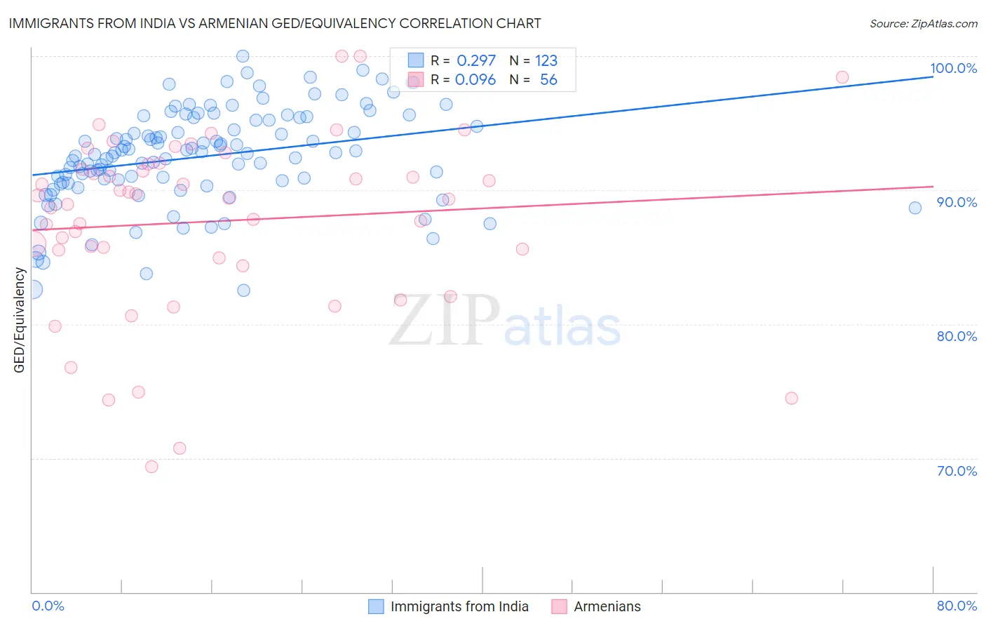 Immigrants from India vs Armenian GED/Equivalency