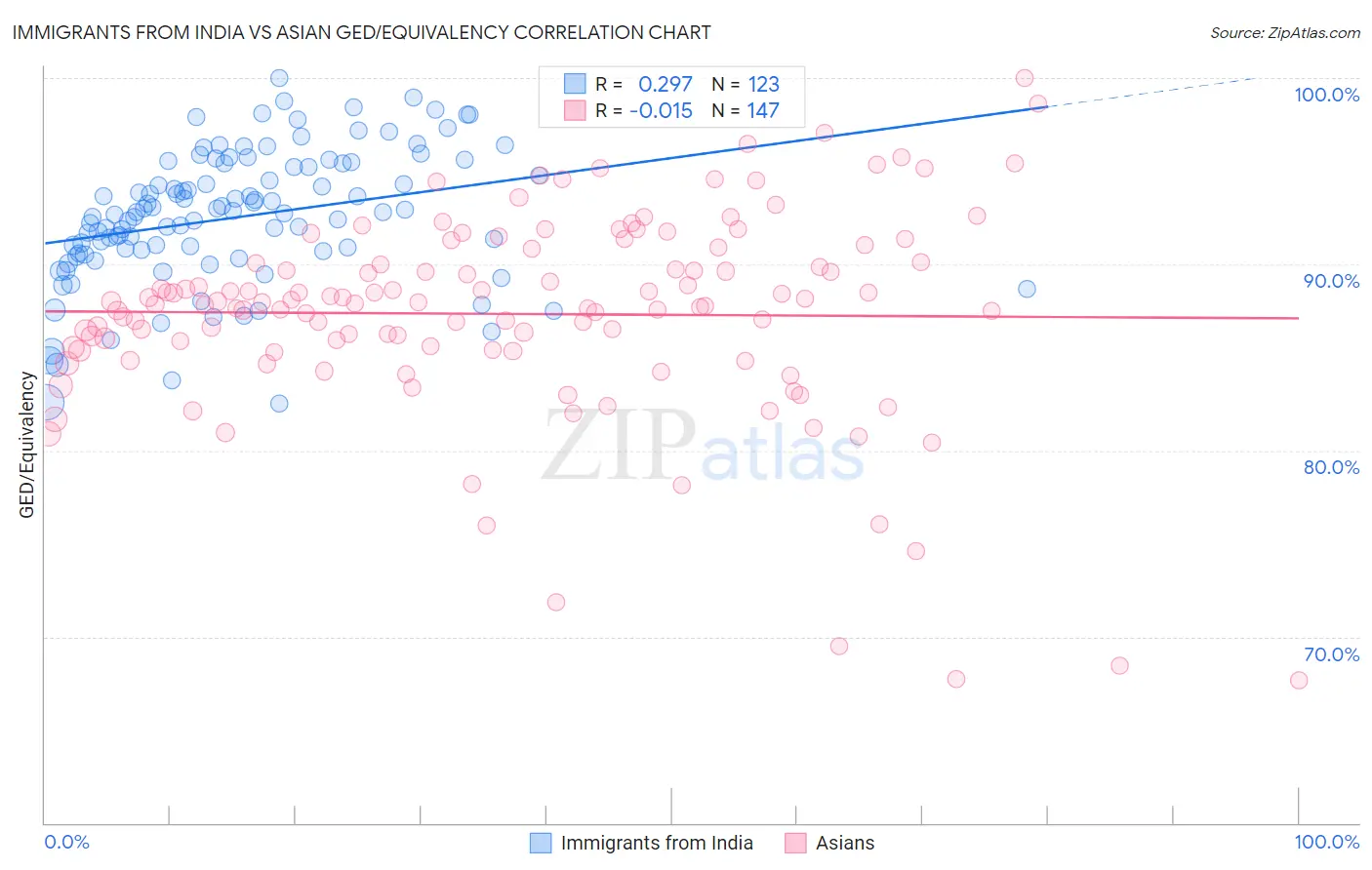 Immigrants from India vs Asian GED/Equivalency