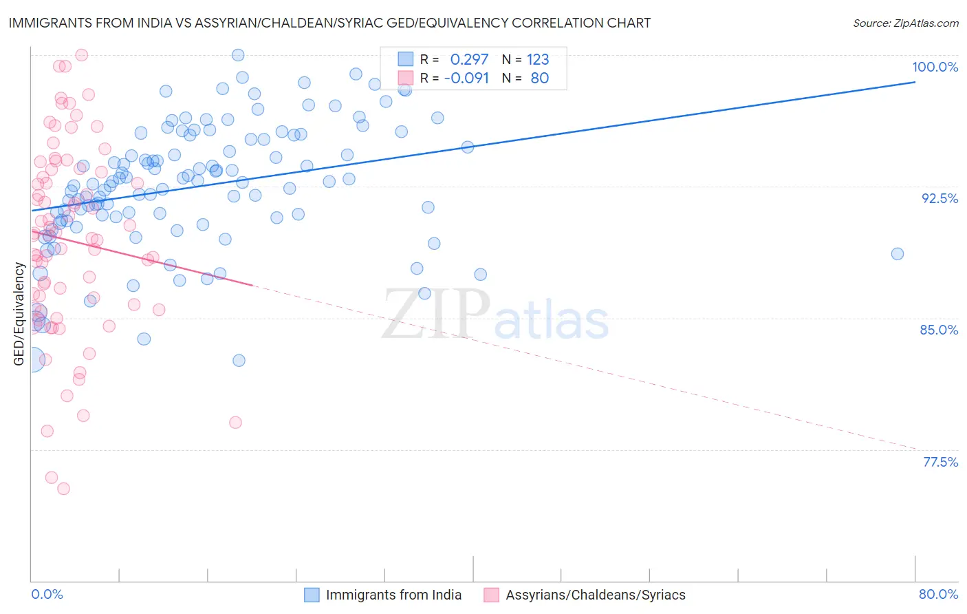 Immigrants from India vs Assyrian/Chaldean/Syriac GED/Equivalency