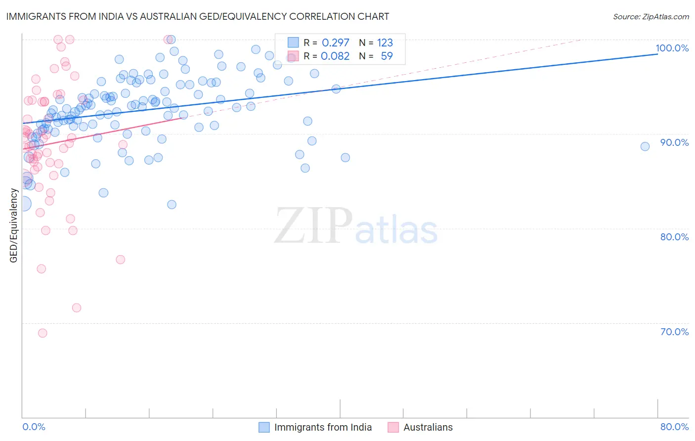 Immigrants from India vs Australian GED/Equivalency