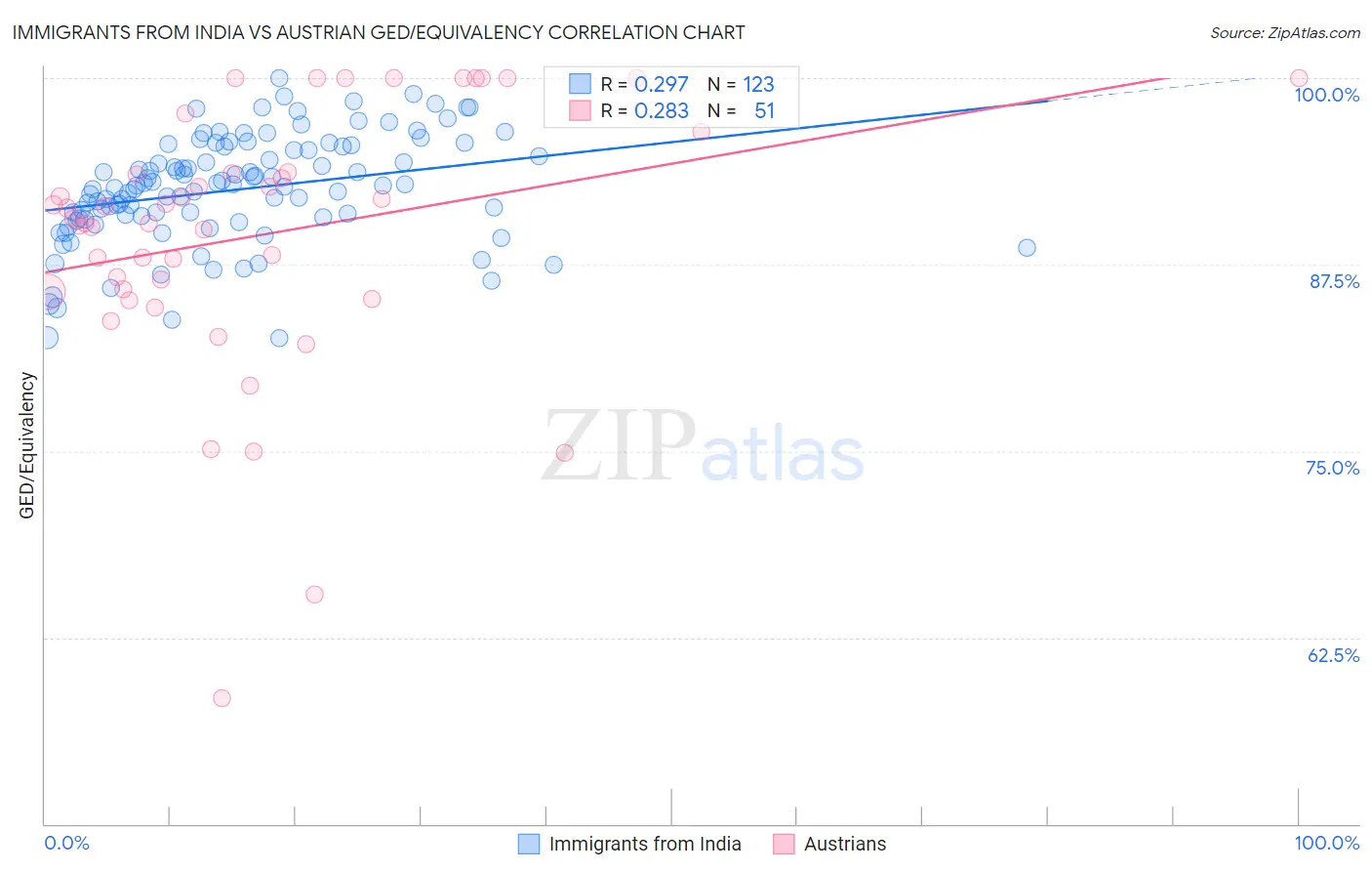 Immigrants from India vs Austrian GED/Equivalency