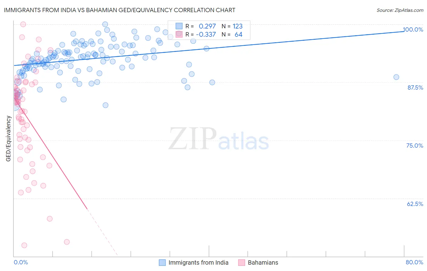 Immigrants from India vs Bahamian GED/Equivalency