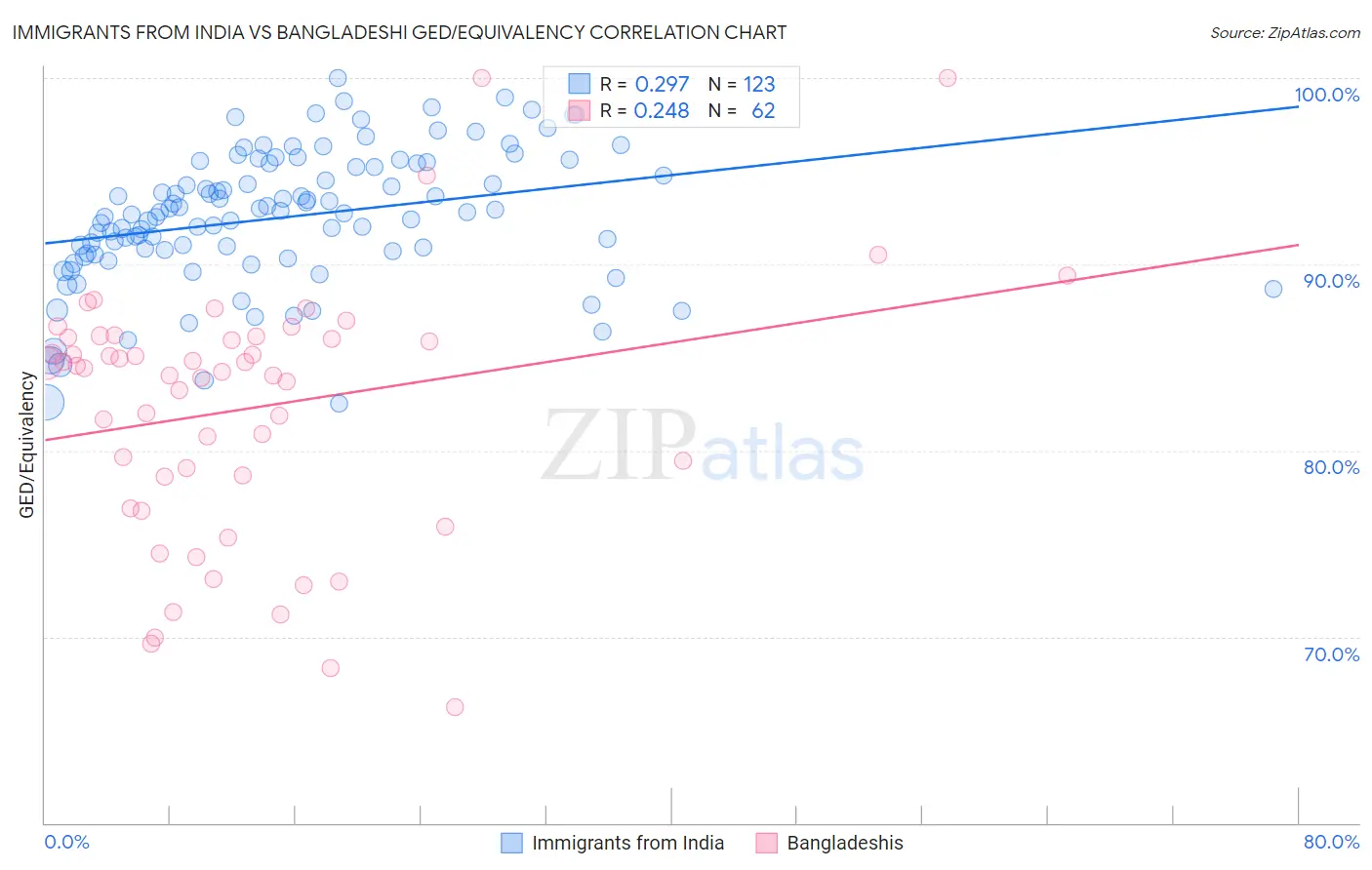 Immigrants from India vs Bangladeshi GED/Equivalency