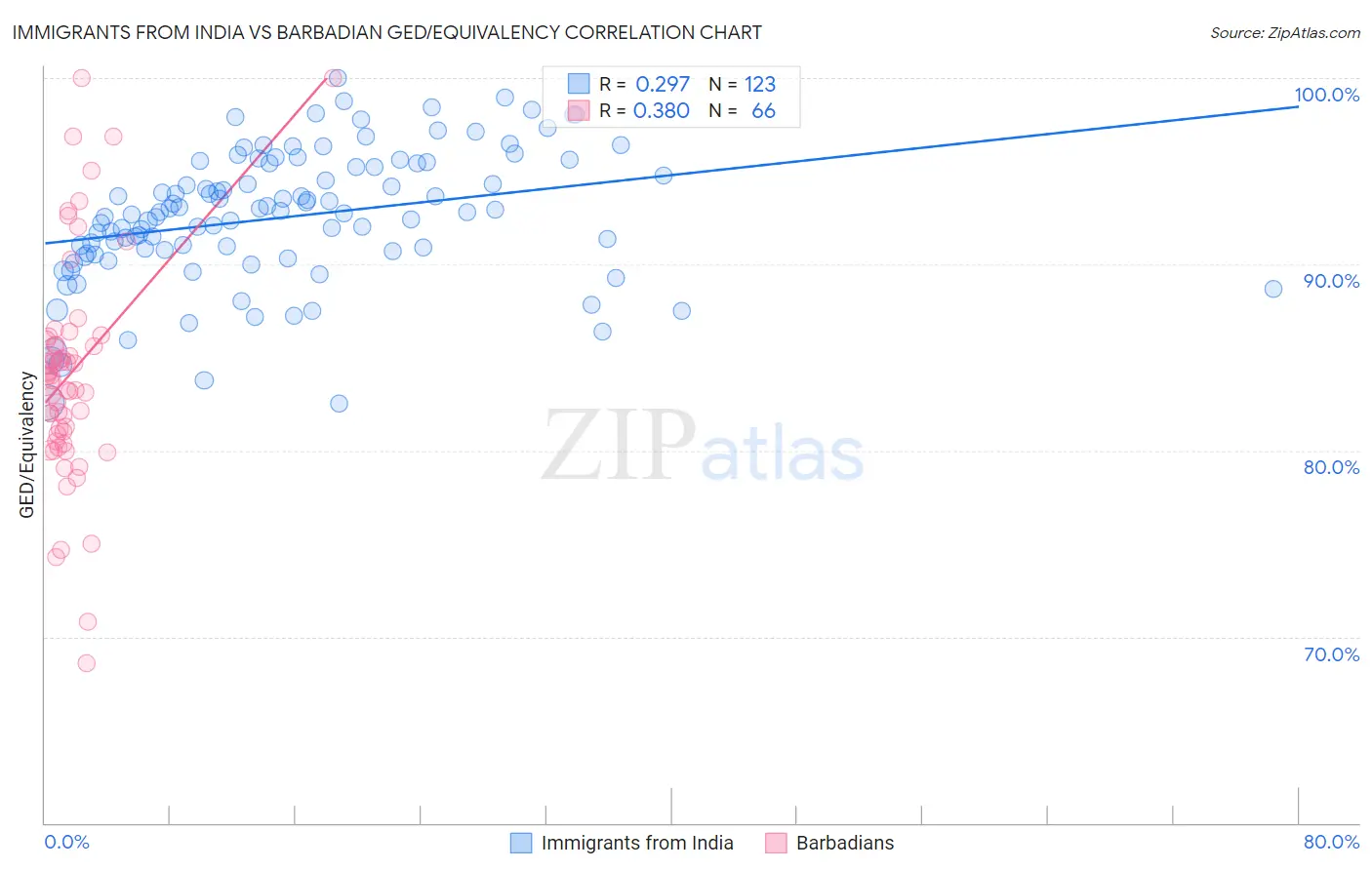 Immigrants from India vs Barbadian GED/Equivalency