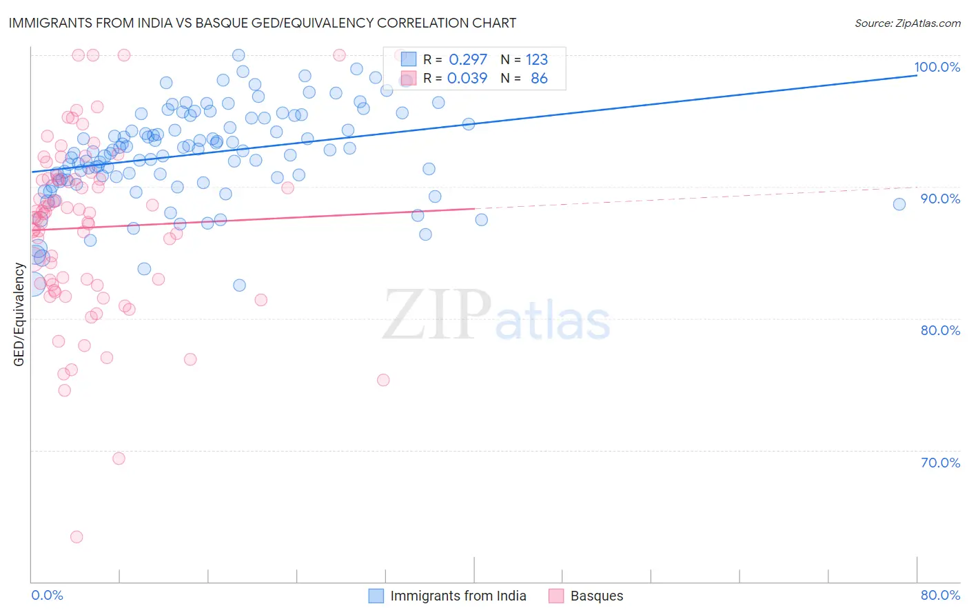 Immigrants from India vs Basque GED/Equivalency