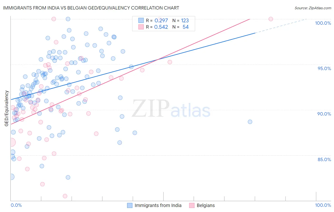 Immigrants from India vs Belgian GED/Equivalency