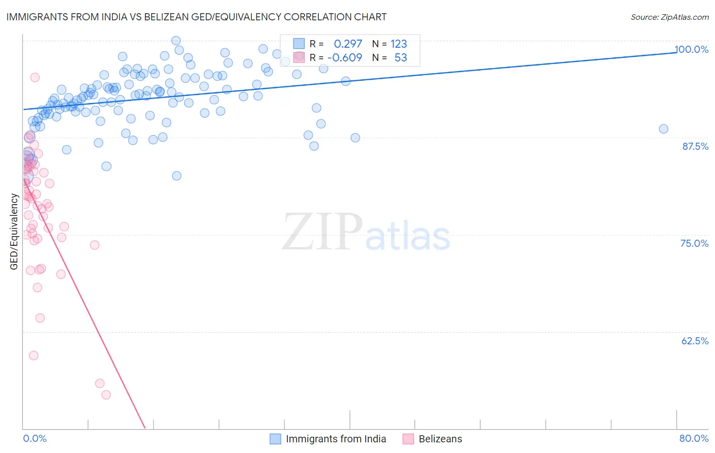 Immigrants from India vs Belizean GED/Equivalency