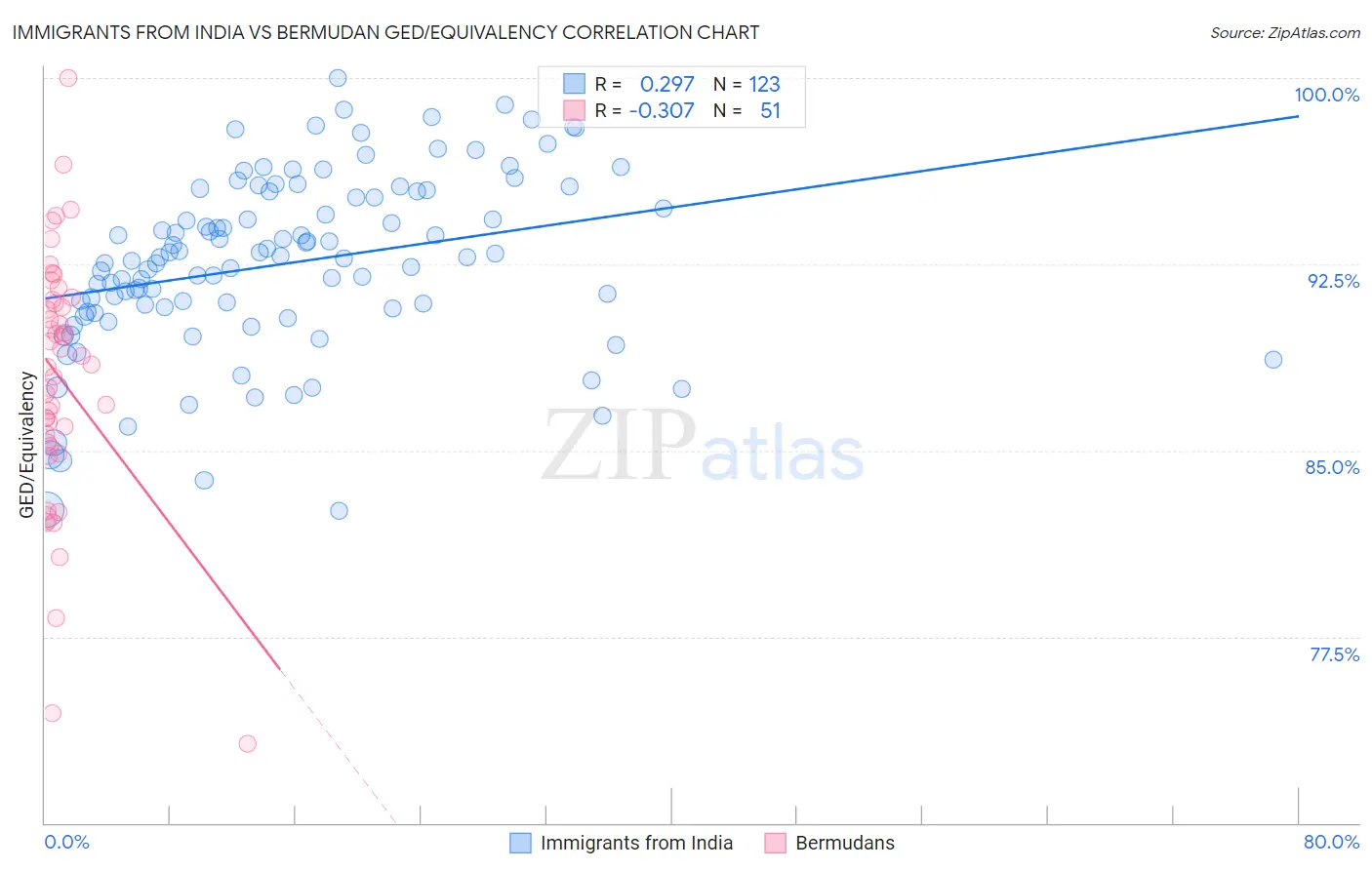 Immigrants from India vs Bermudan GED/Equivalency