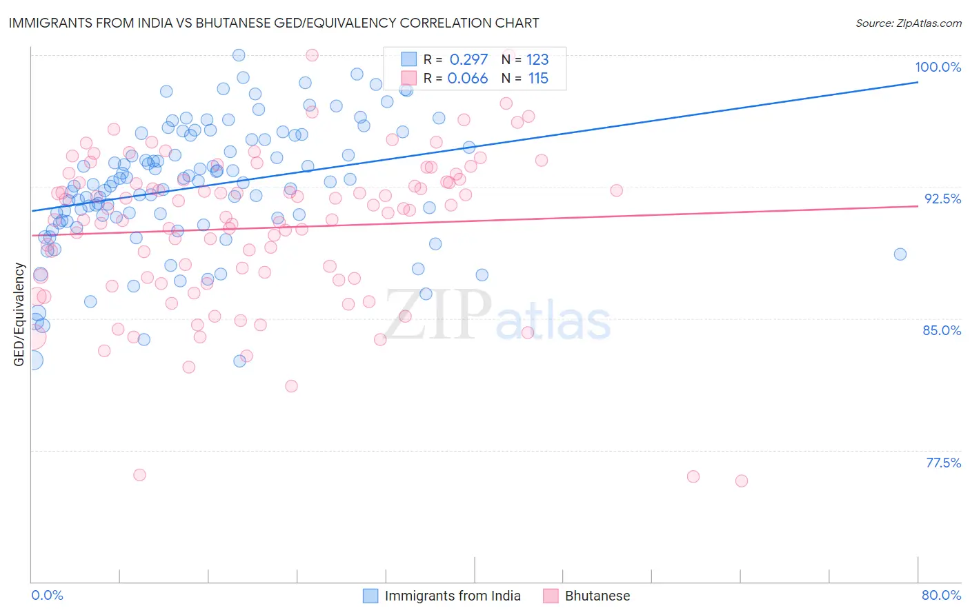 Immigrants from India vs Bhutanese GED/Equivalency