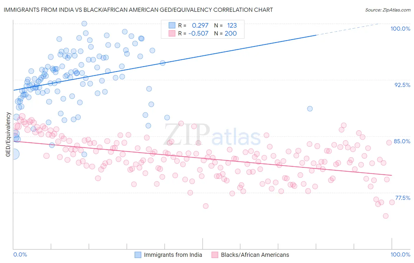 Immigrants from India vs Black/African American GED/Equivalency