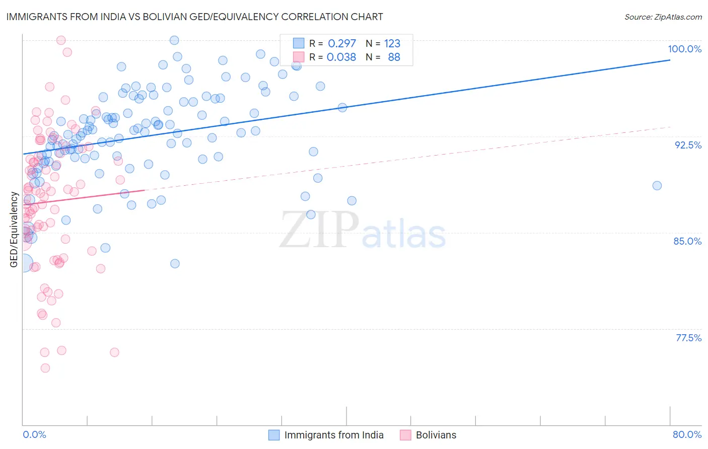 Immigrants from India vs Bolivian GED/Equivalency