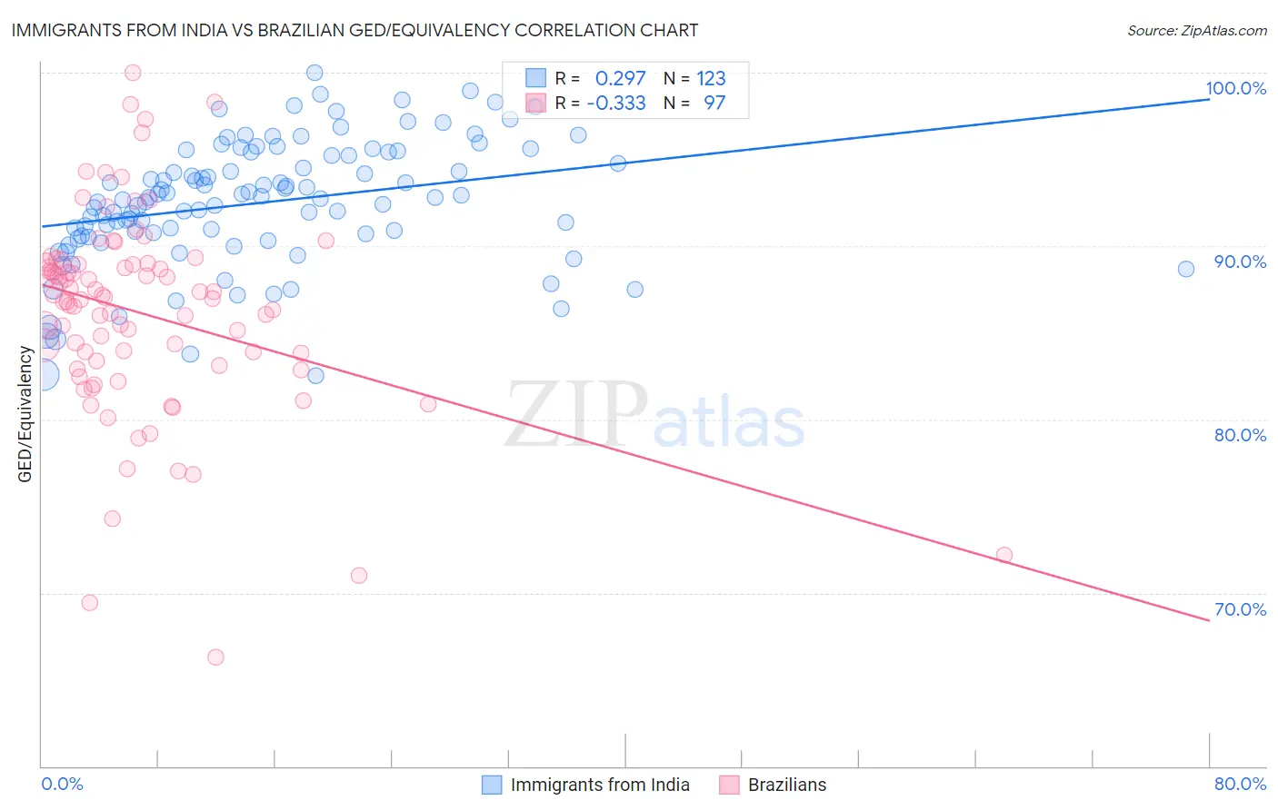 Immigrants from India vs Brazilian GED/Equivalency