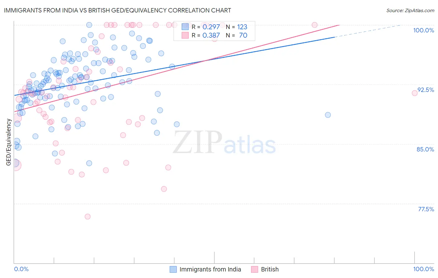 Immigrants from India vs British GED/Equivalency