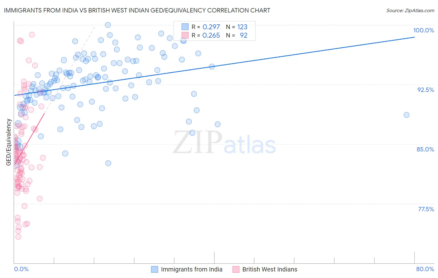 Immigrants from India vs British West Indian GED/Equivalency