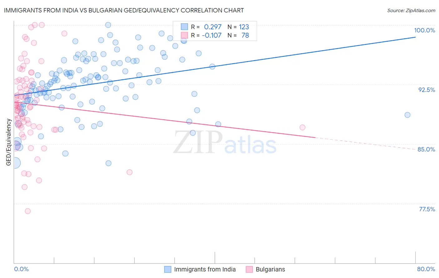 Immigrants from India vs Bulgarian GED/Equivalency