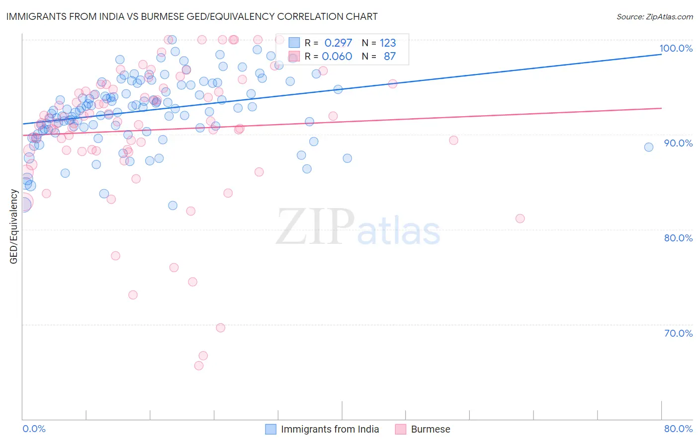 Immigrants from India vs Burmese GED/Equivalency