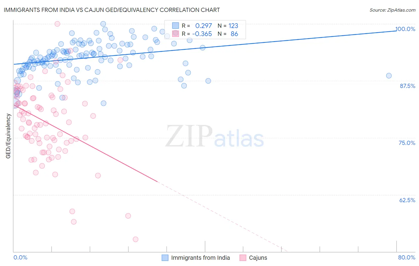 Immigrants from India vs Cajun GED/Equivalency