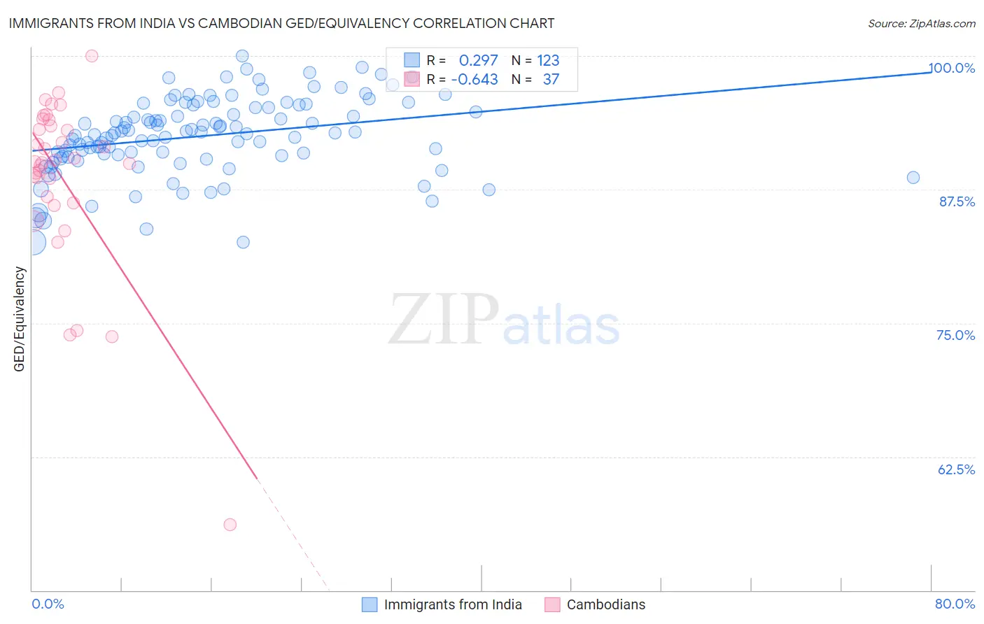 Immigrants from India vs Cambodian GED/Equivalency