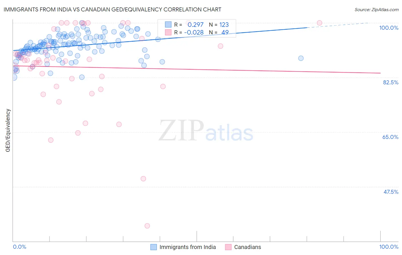 Immigrants from India vs Canadian GED/Equivalency