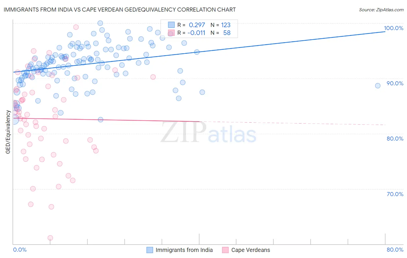 Immigrants from India vs Cape Verdean GED/Equivalency