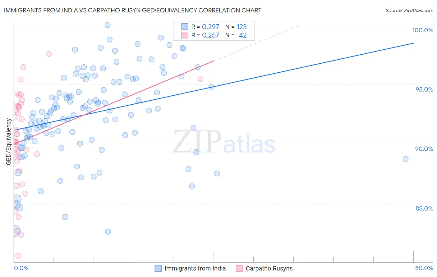 Immigrants from India vs Carpatho Rusyn GED/Equivalency