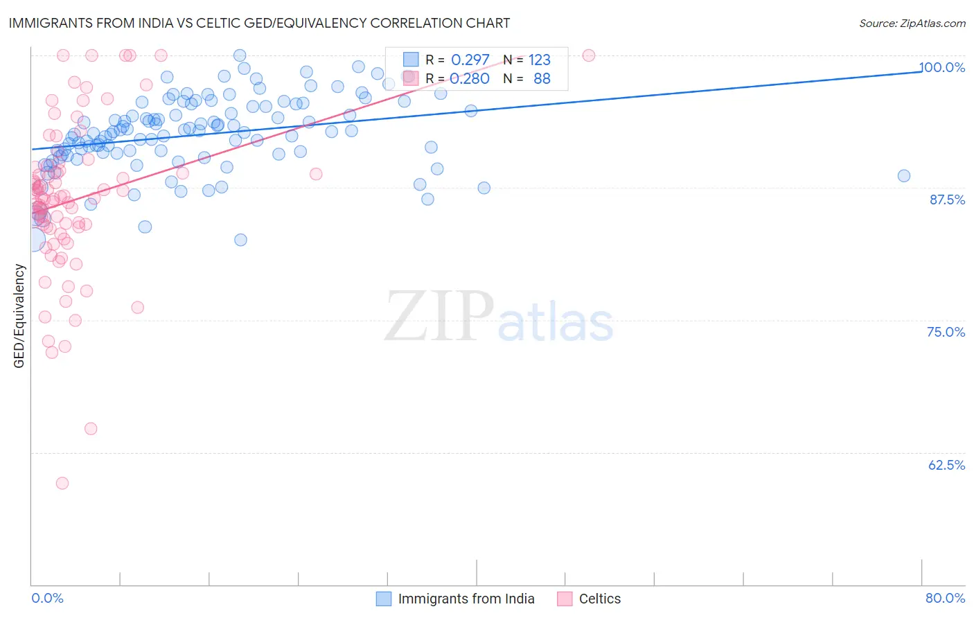 Immigrants from India vs Celtic GED/Equivalency