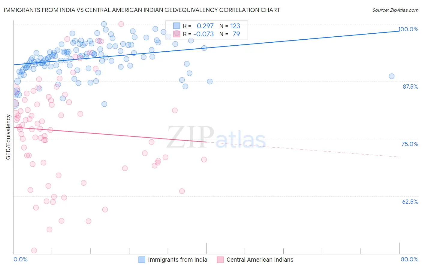 Immigrants from India vs Central American Indian GED/Equivalency