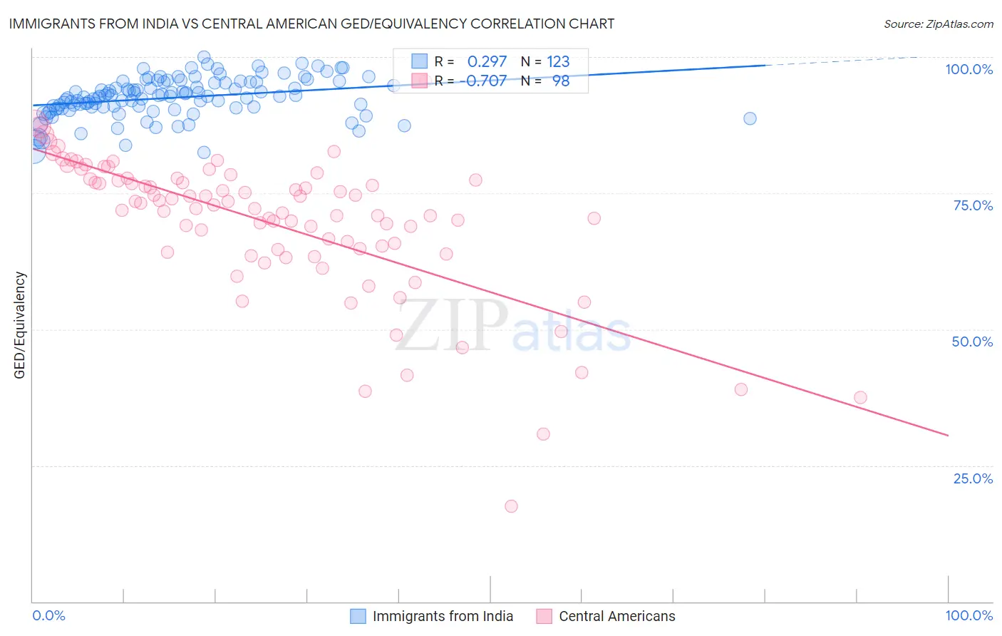 Immigrants from India vs Central American GED/Equivalency