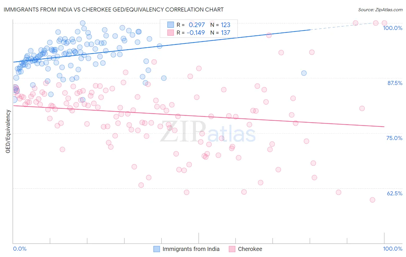 Immigrants from India vs Cherokee GED/Equivalency