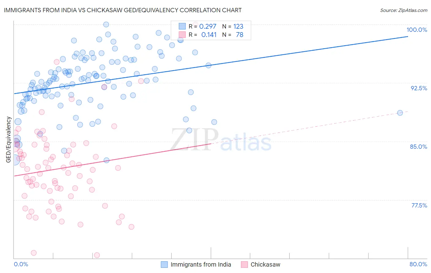 Immigrants from India vs Chickasaw GED/Equivalency