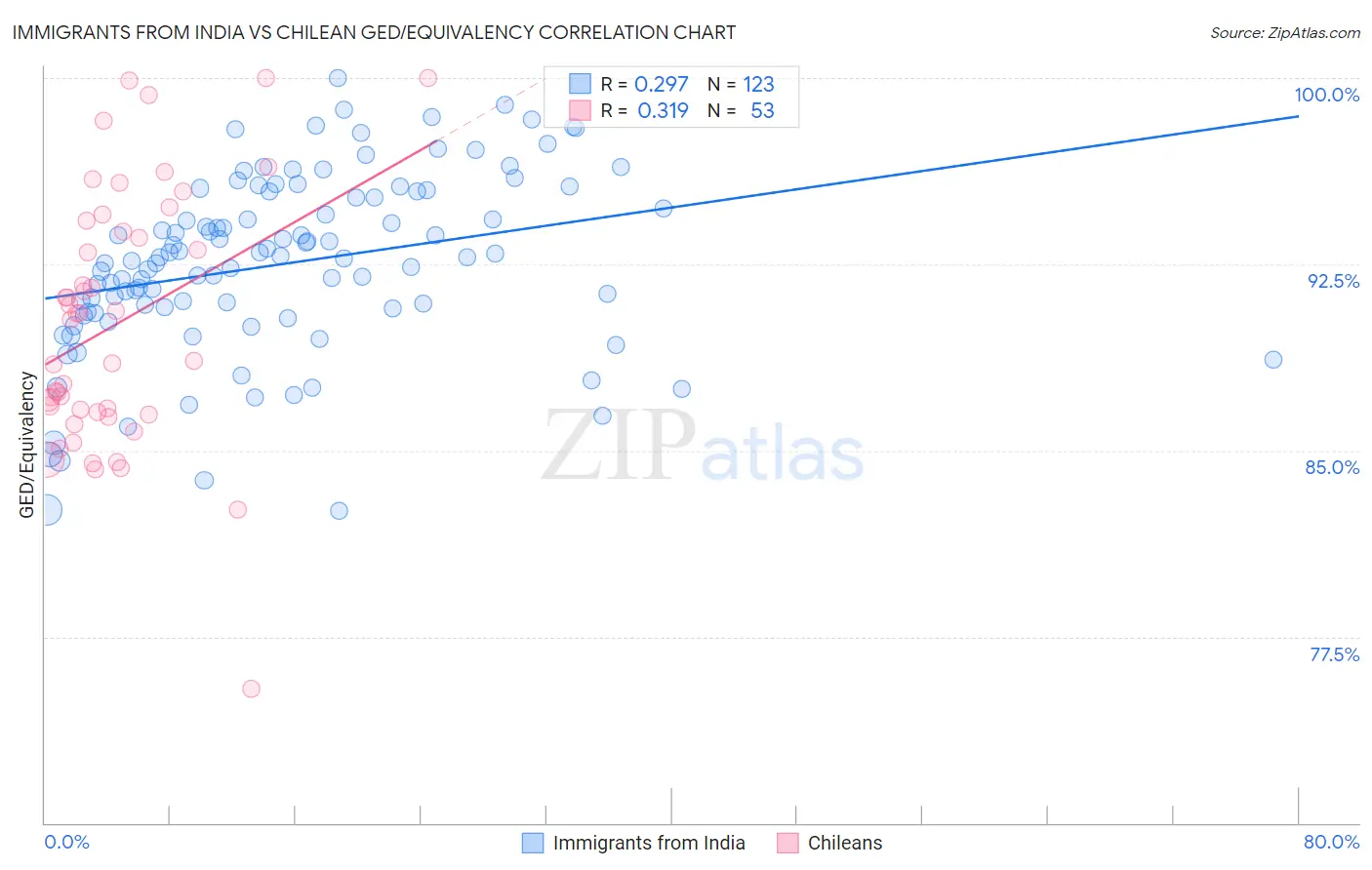 Immigrants from India vs Chilean GED/Equivalency