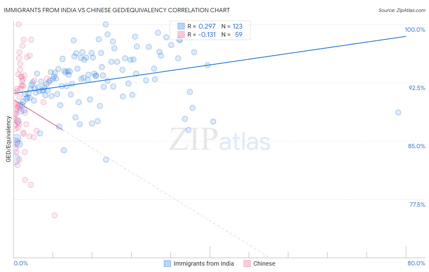 Immigrants from India vs Chinese GED/Equivalency