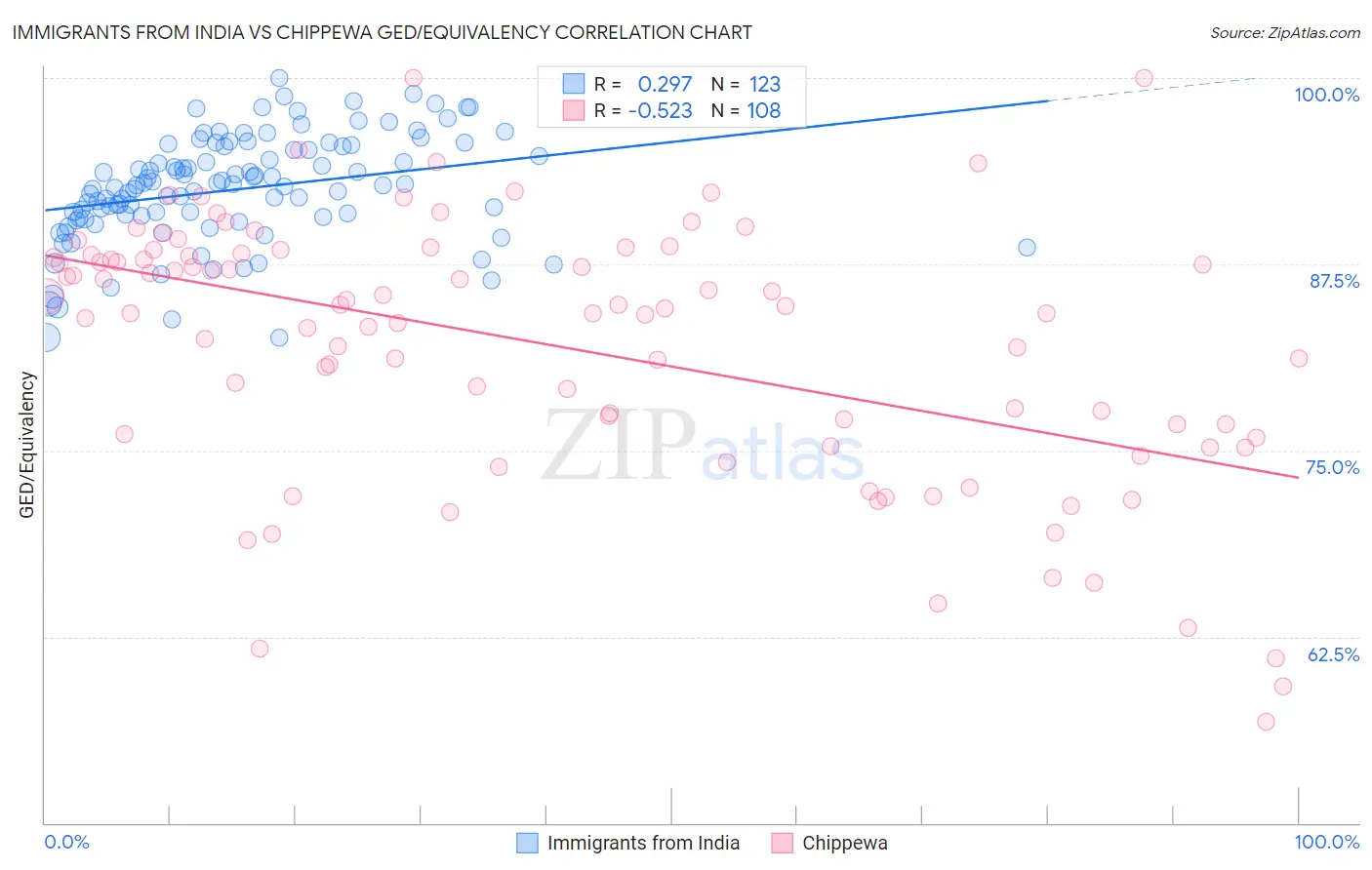 Immigrants from India vs Chippewa GED/Equivalency