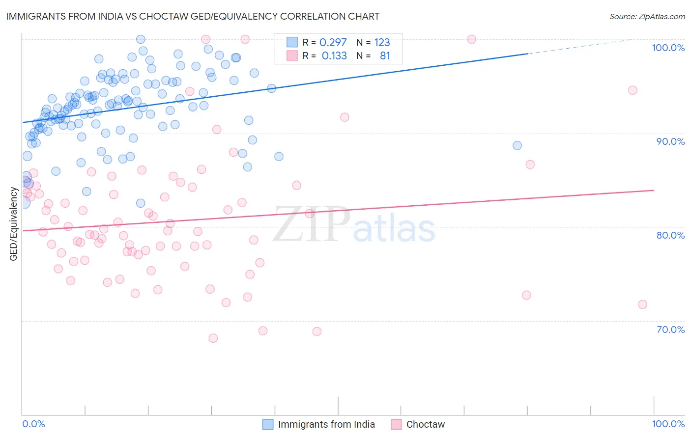 Immigrants from India vs Choctaw GED/Equivalency