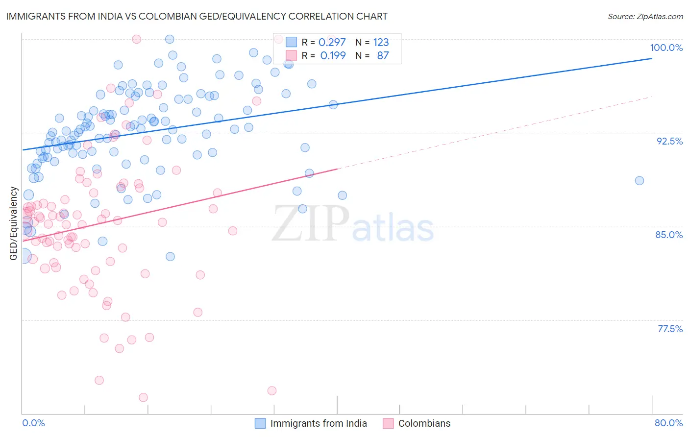 Immigrants from India vs Colombian GED/Equivalency