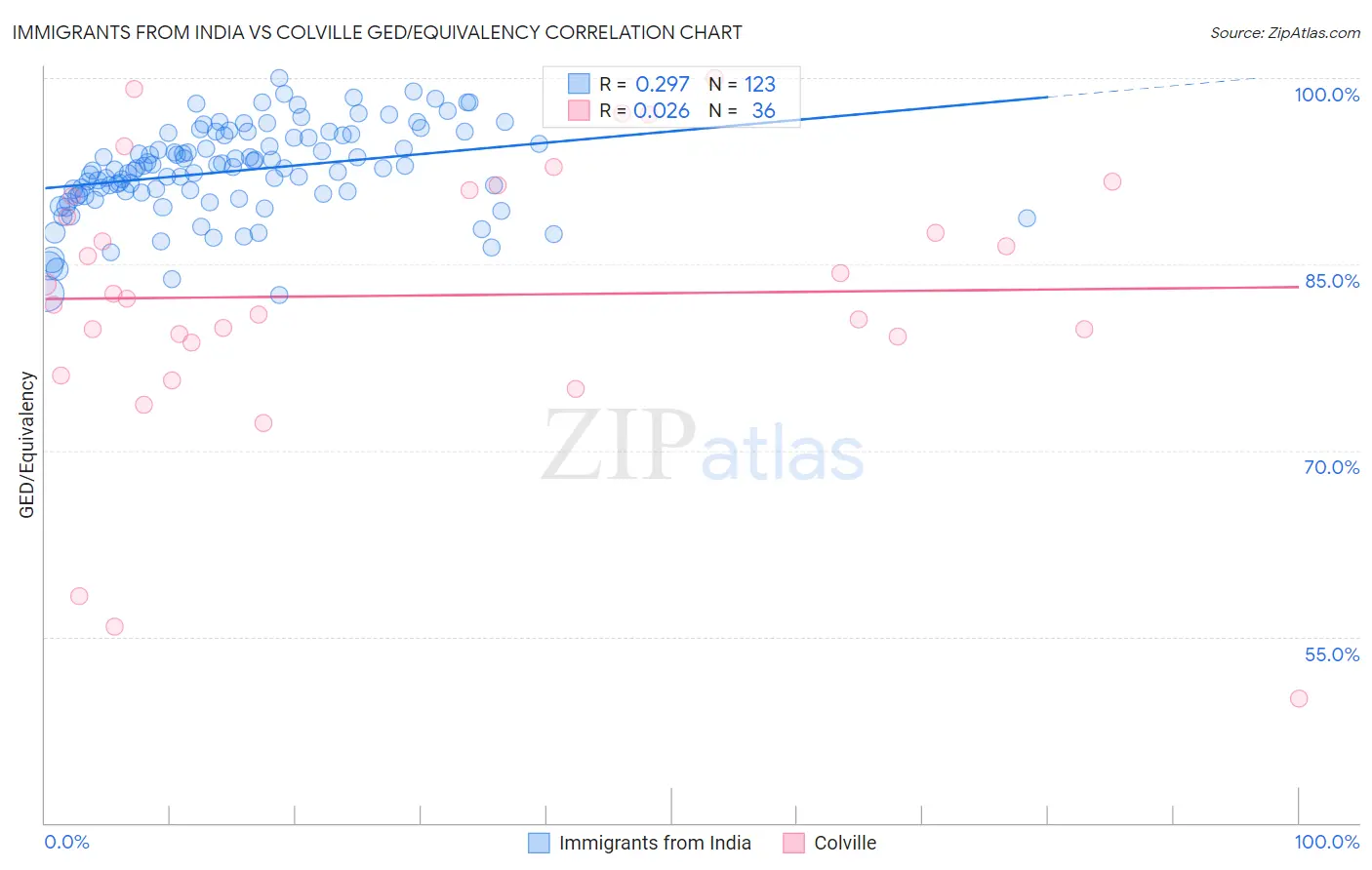 Immigrants from India vs Colville GED/Equivalency