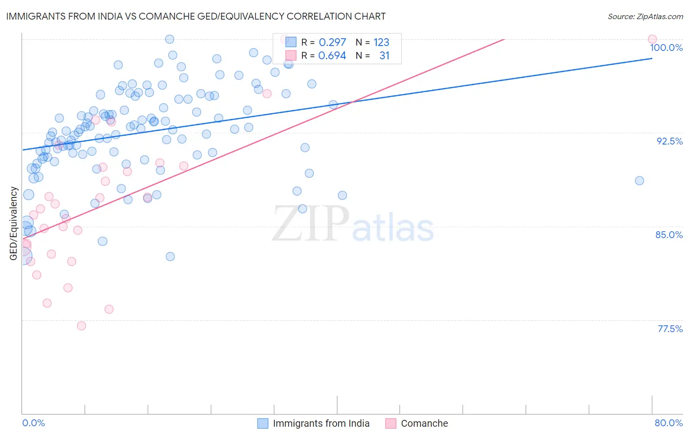 Immigrants from India vs Comanche GED/Equivalency