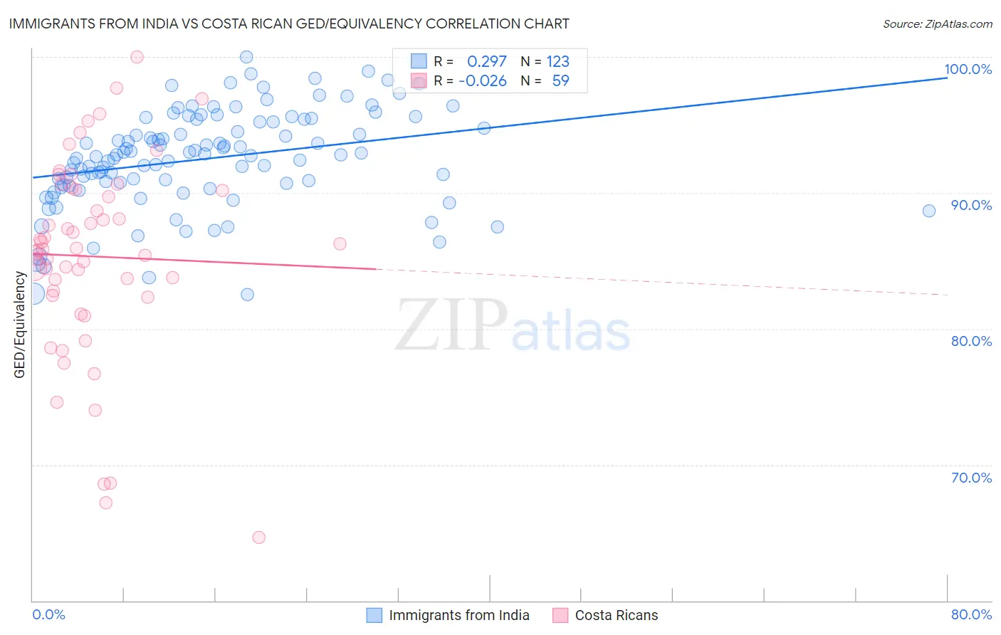 Immigrants from India vs Costa Rican GED/Equivalency