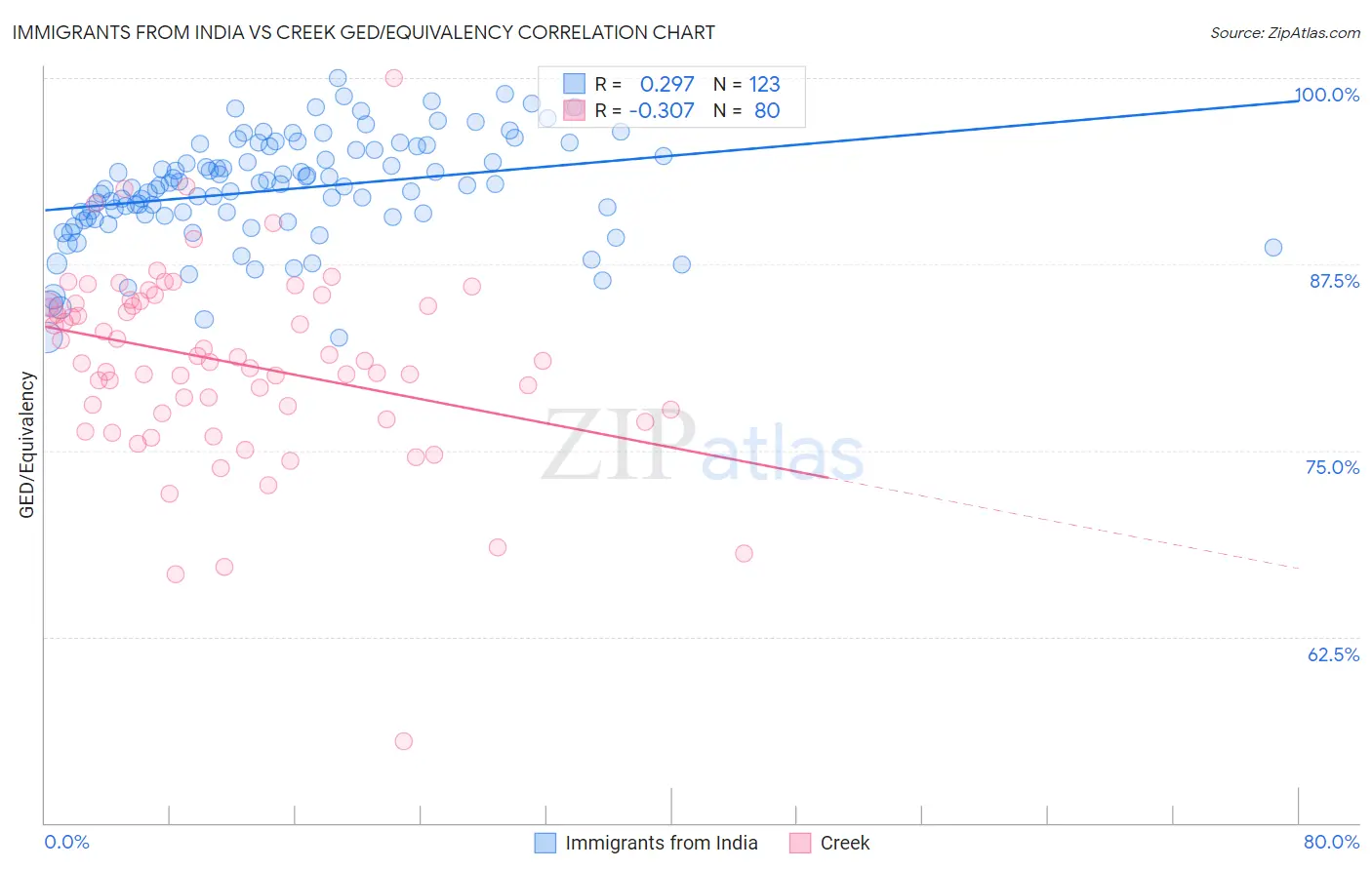 Immigrants from India vs Creek GED/Equivalency