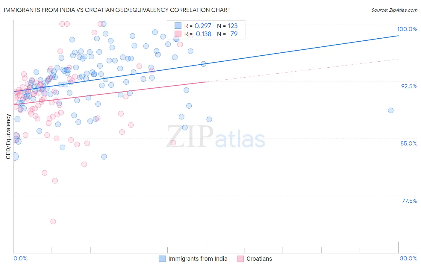 Immigrants from India vs Croatian GED/Equivalency