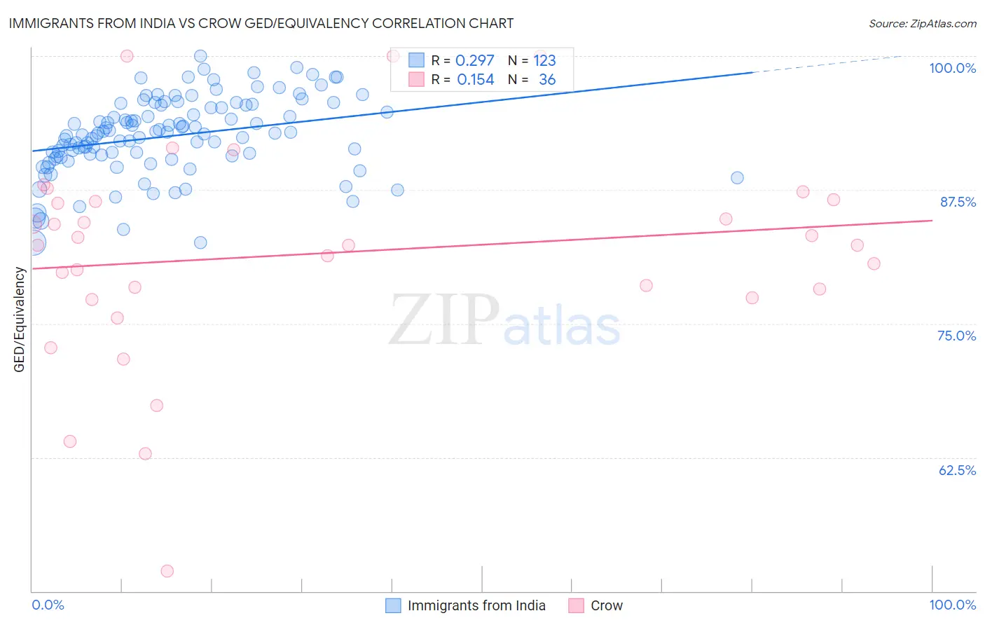 Immigrants from India vs Crow GED/Equivalency