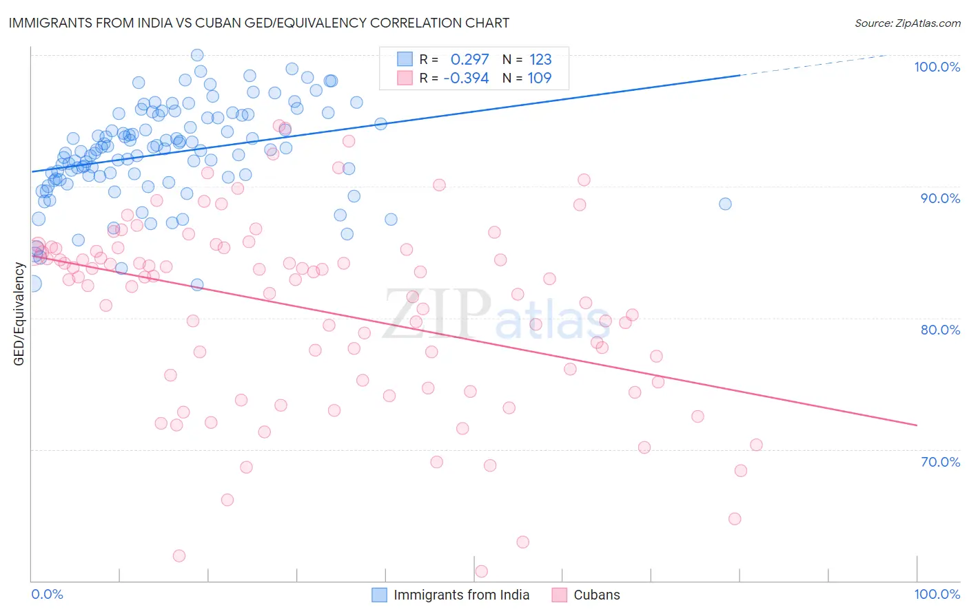 Immigrants from India vs Cuban GED/Equivalency