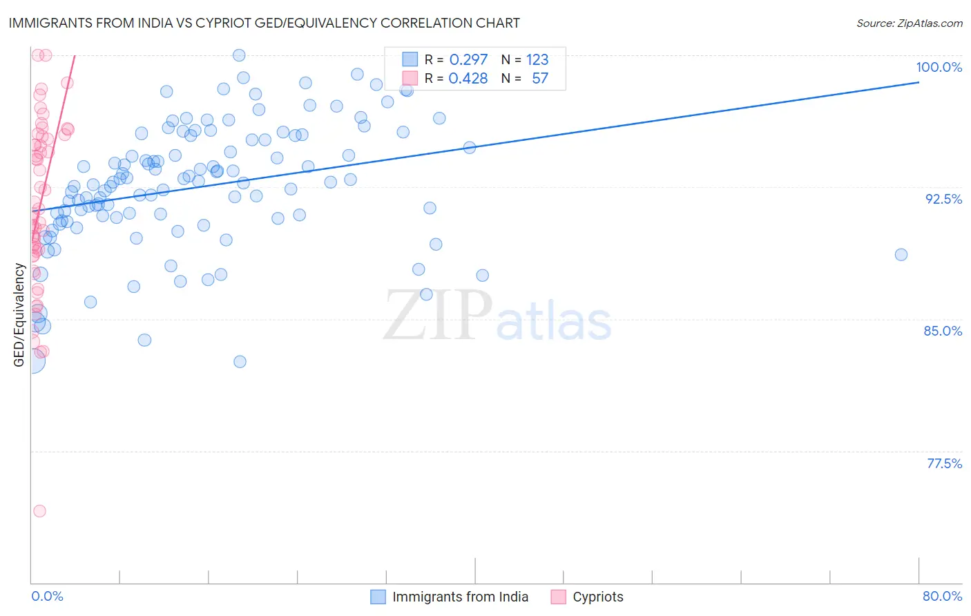 Immigrants from India vs Cypriot GED/Equivalency