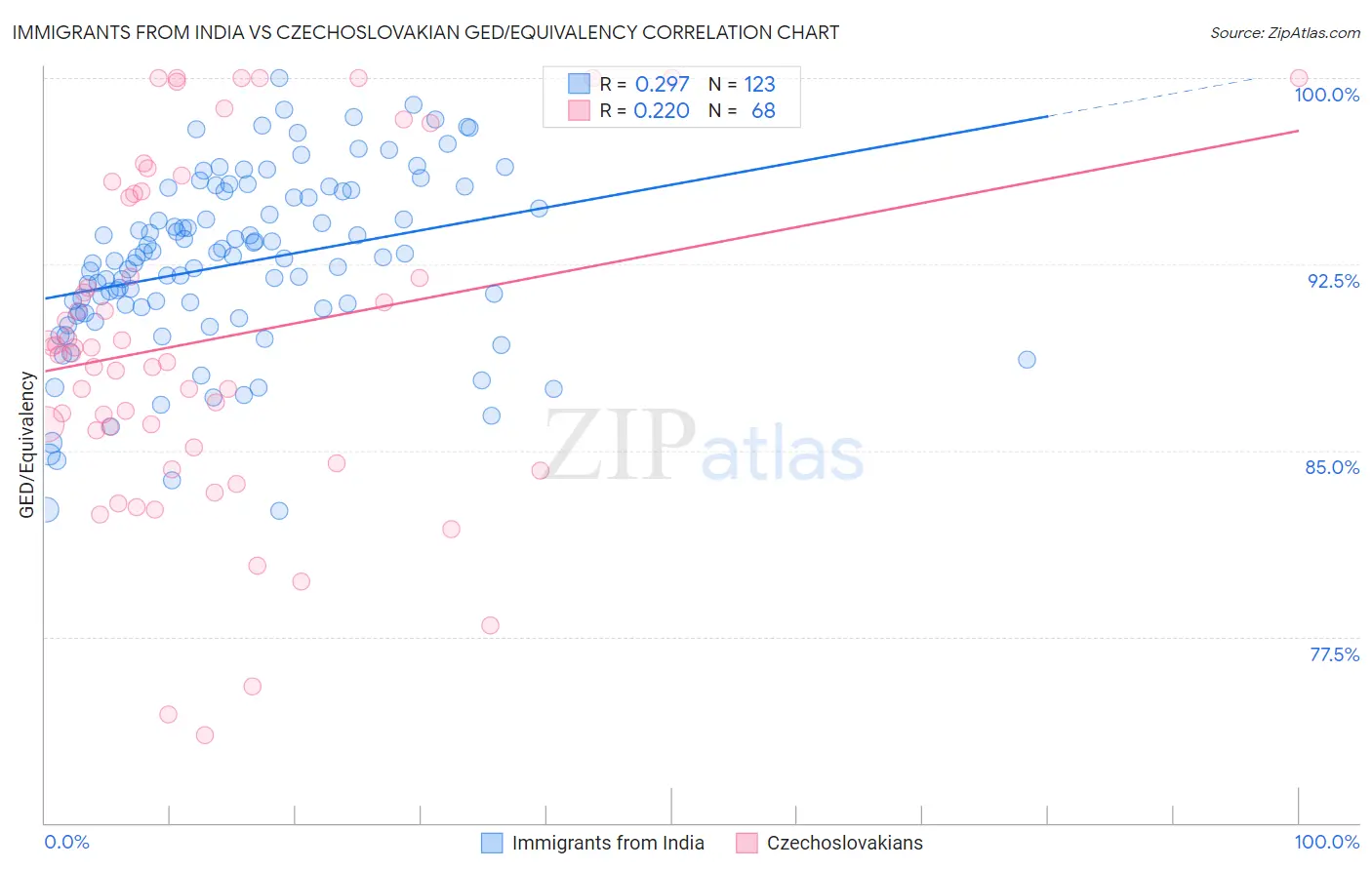 Immigrants from India vs Czechoslovakian GED/Equivalency